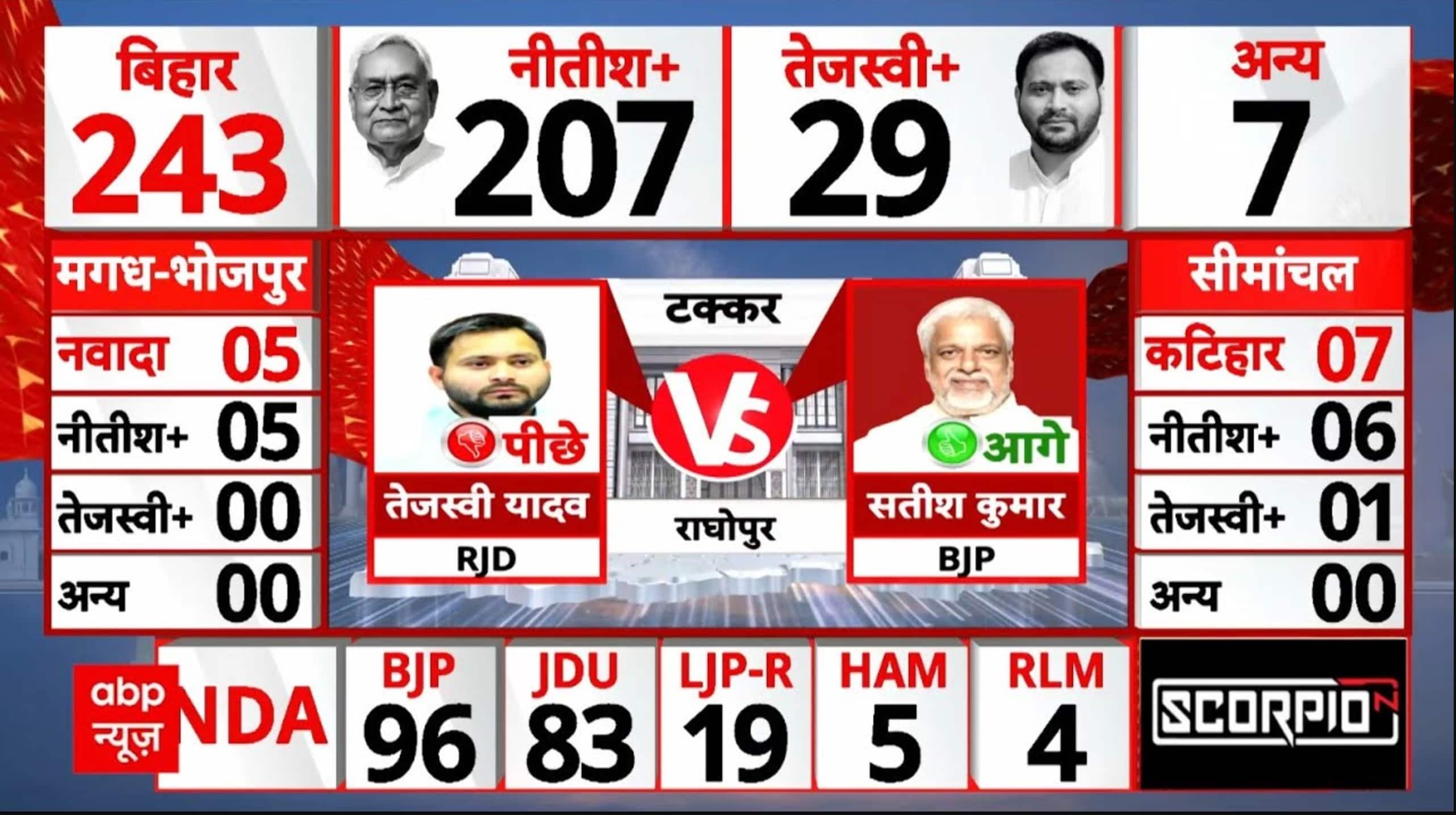Bihar Assembly Election Result: Tejashwi अपनी सीट भी नहीं बचा पा रहे हैं? NDA | Counting Day on undefined