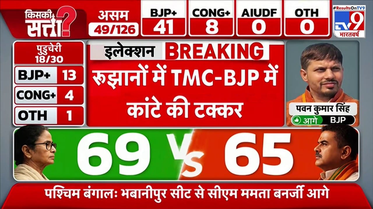 West Bengal Election Results 2026: पश्चिम बंगाल चुनाव रिजल्ट 2026, TMC और BJP के बीच कांटे की टक्कर on undefined