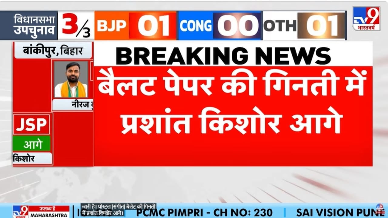 बिहार उपचुनाव में बड़ा उलटफेर! बांकीपुर में प्रशांत किशोर आगे on undefined