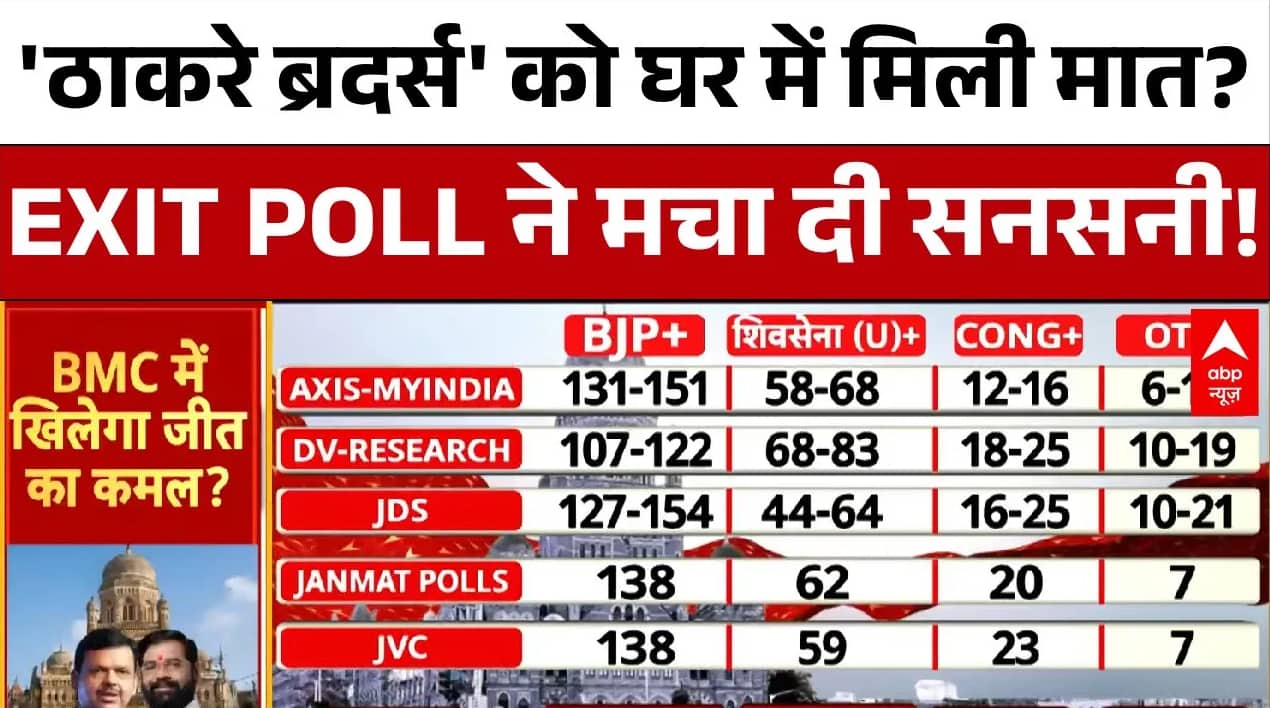 BMC Election 2026 EXIT Poll: सभी एग्जिट पोल में BJP गठबंधन आगे..ठाकरे ब्रदर्स का खेल खत्म? on undefined